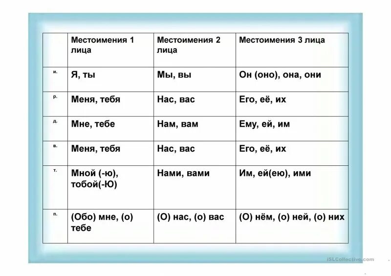 Какой нибудь какое лицо. Лица местоимений. Местоимение 1 2 3 лица таблица. Таблица местоимений в русском по лицам. Склонение личных местоимений с предлогами.