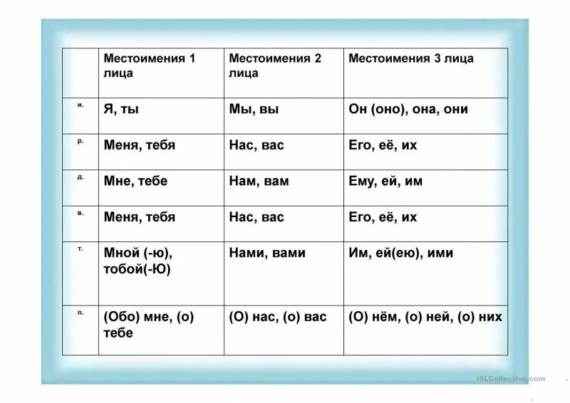 Исполни какое лицо. Таблица личных местоимений. Лица местоимений таблица. Таблица местоимений по лицам. Лицо местоимения в русском языке таблица.