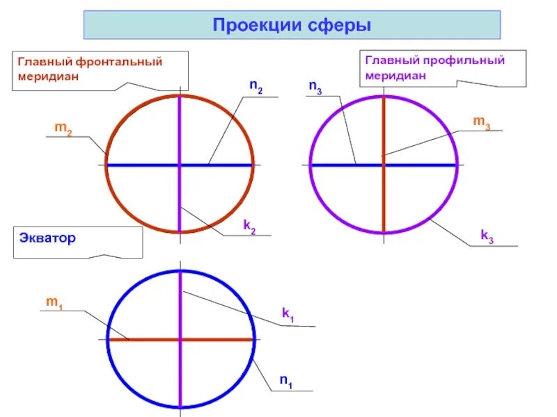 Сфера проекции. Построение три проекции усеченной сферы. Пересечение сферы фронтально-проецирующей плоскостью. Сфера проекции. Проекция сферы начертательная геометрия.
