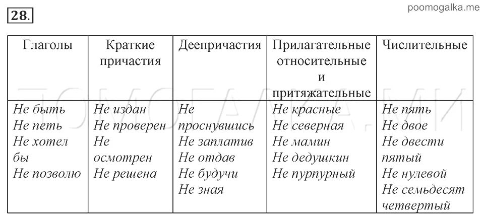 Контрольная 6 класс числительные ладыженская. Краткое Причастие и деепричастие. Притяжательные прилагательные. Не с глаголами причастиями и деепричастиями. Частица не с деепричастием таблица.