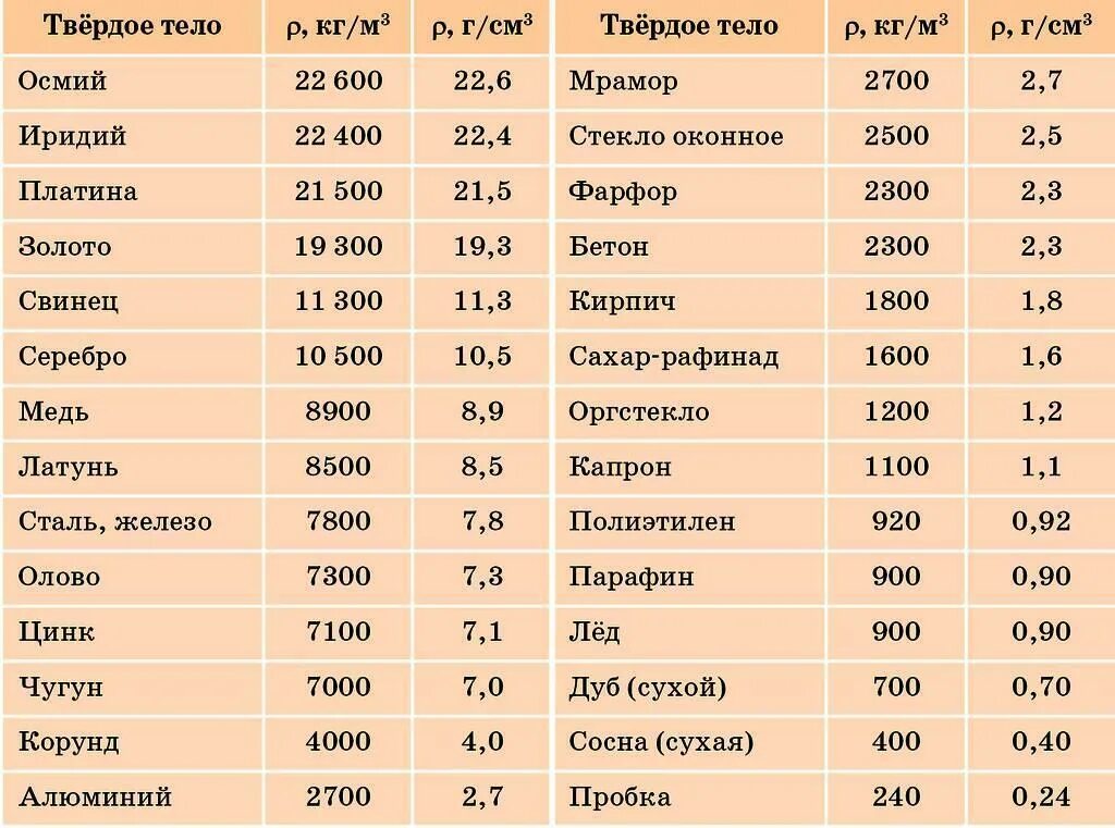 Плотность 45 кг м3. Таблица плотности твердых тел физика 7 класс. Таблица плотности газов физика 7 класс. Плотность твердых тел таблица 7 класс. Таблица по физике 7 класс плотность вещества.