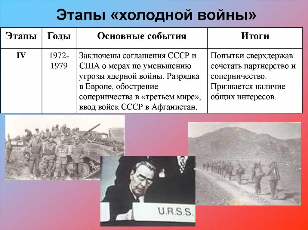 4 Этап холодной войны. Основные события 1 этапа холодной войны. Итоги 3 этапа холодной войны. 1985 дата событие