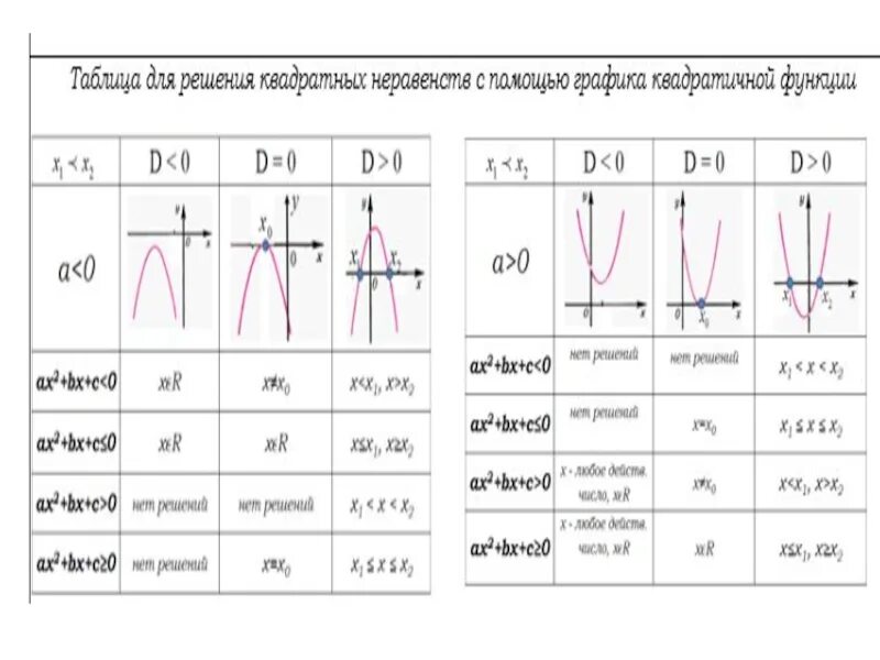 Решение квадратных неравенств методом параболы. Решение квадратных неравенств с помощью параболы. Решение квадратных неравенств таблица. Решение квадратичных неравенств с помощью Графика. Как решить квадратную функцию