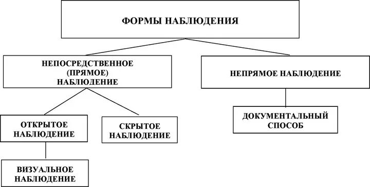Тип метода наблюдения. Классификация форм наблюдения в маркетинге. виды наблюдения в маркетинговых исследованиях. виды метода наблюдения. формы метода наблюдения.
