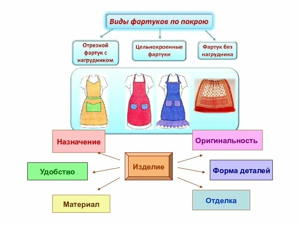 Название фартука. Разновидности фартуков. Модели фартуков. Виды моделирования фартука. Виды фартуков 5 класс.