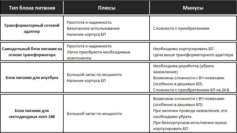 Типы блоков питания. Таблица блоков питания. Виды блоков питания таблица. Источники питания таблица. Сравнение блоков питания