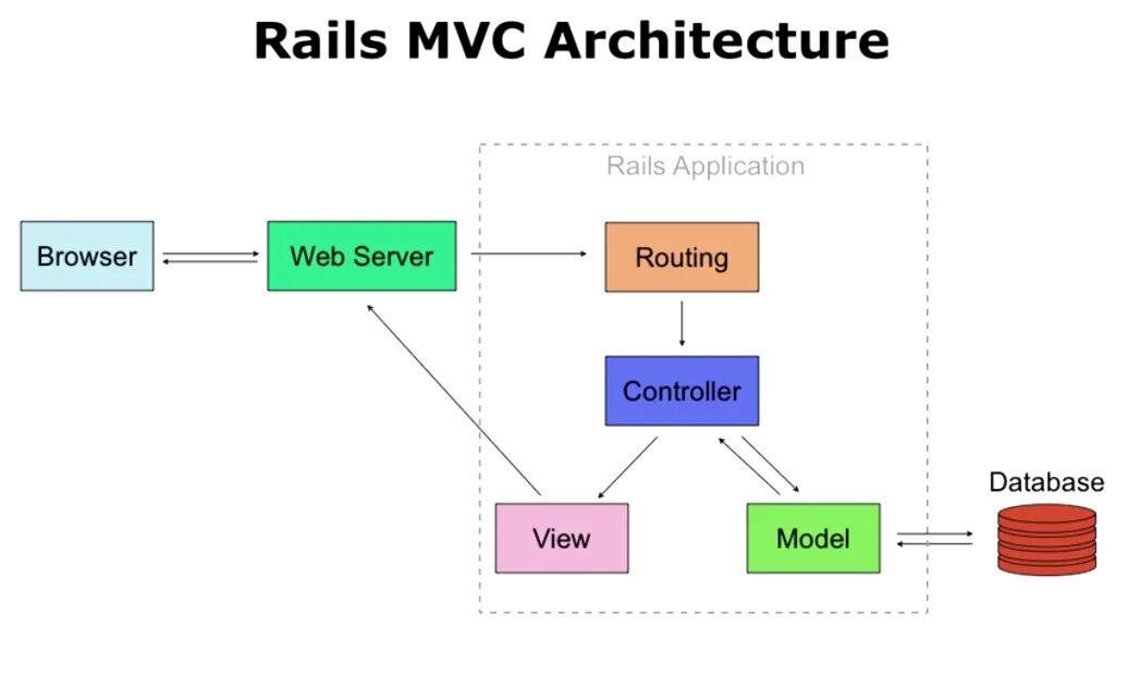 Rails приложения. Rails приложения