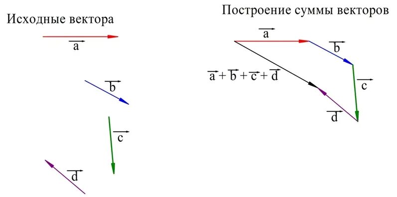 Вектор суммы многоугольника. Правило многоугольника сложения векторов. Правило многоугольника векторы 9 класс. Правило многоугольника сложения нескольких векторов. Правило сложения векторов по правилу многоугольника.