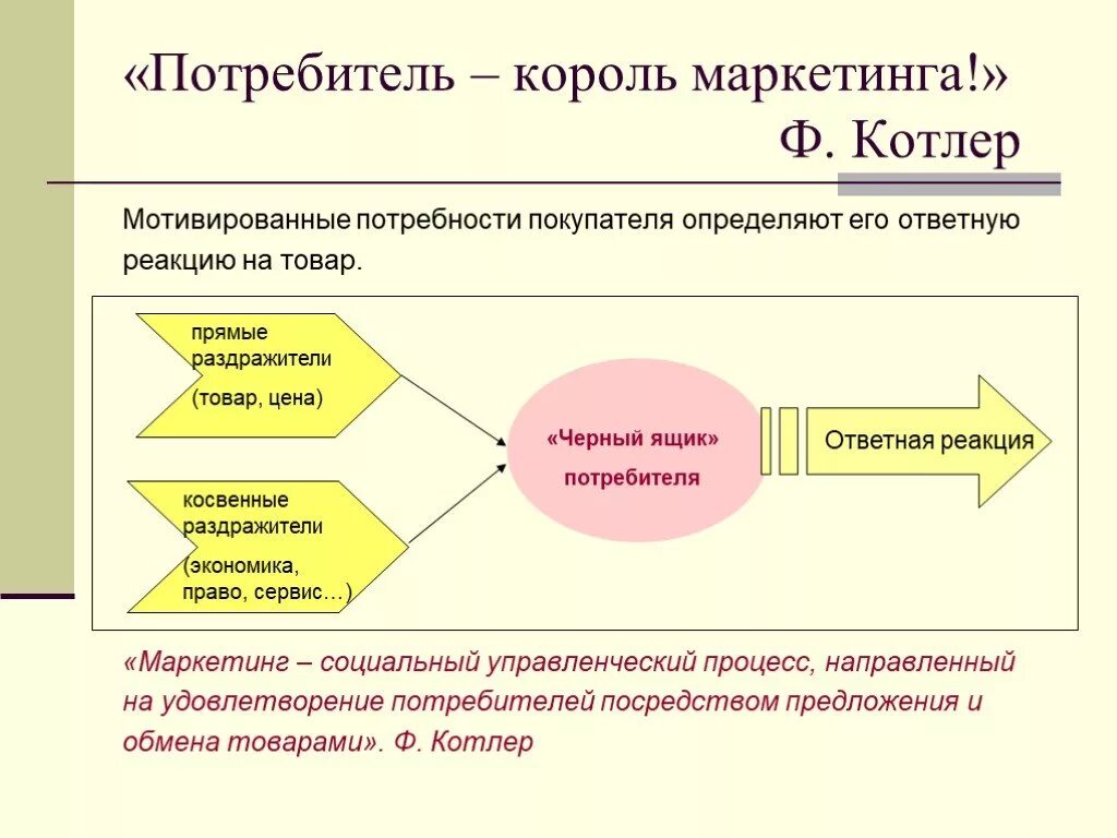 Потребности потребителей в маркетинге. Удовлетворение потребностей потребителя. Потребности клиентов в маркетинге. Предмет и методы маркетинга.