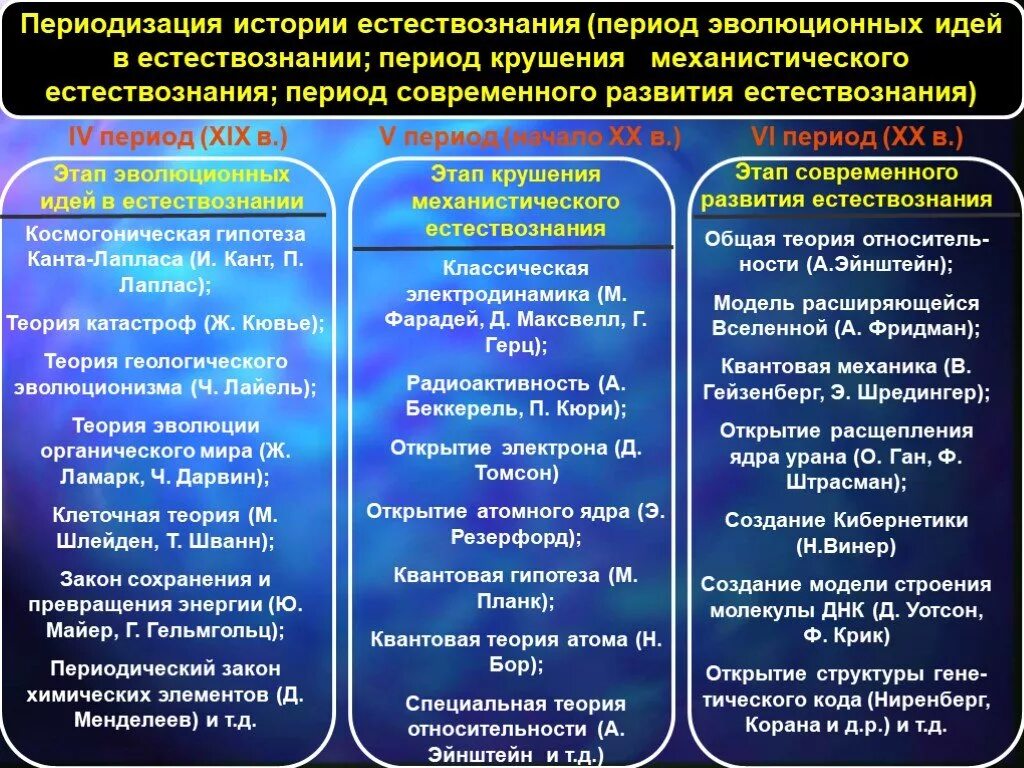 Развитие естественно знания. Периоды развития естествознания. Периодизация истории естествознания. Исторические этапы естествознания. Стадии развития естествознания.