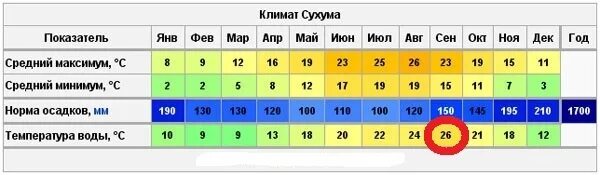 Погода в сухуми гисметео. Средняя температура в Абхазии по месяцам. Средняя температура в Новороссийске по месяцам. Климат Сухуми. Климат Сухуми по месяцам.