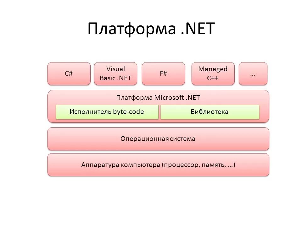 Core язык программирования. Языки программирования на платформе .net. языки .net платформы. платформа для работы с с языком программирования. платформа net c# vb.
