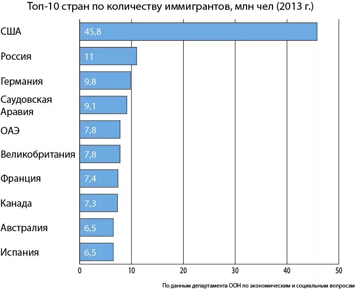 Какие регионы россии наиболее привлекательны для мигрантов. Страны по иммиграции. Страны Лидеры по числу иммигрантов. Страны по количеству иммигрантов. Страны с наибольшим количеством иммигрантов.