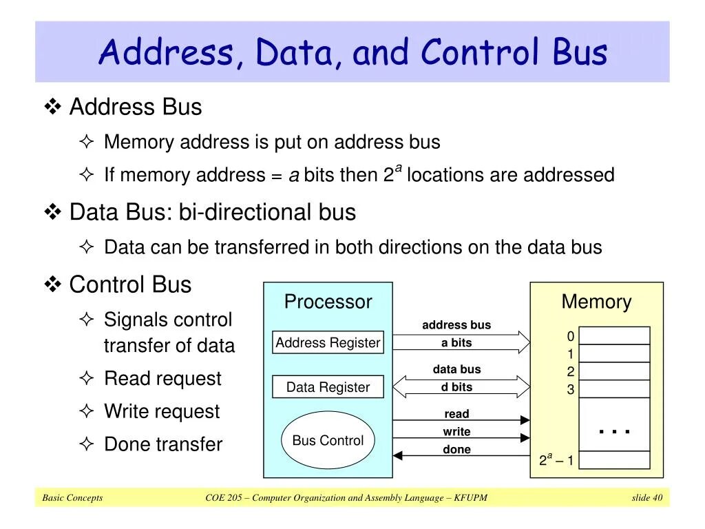 Data Bus. Computer Bus. Control Bus. Address Bus. Control дата