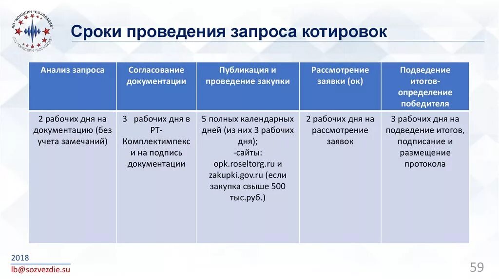 10 фз сроки. Запрос котировок по 223 ФЗ сроки проведения схема. Запрос котировок по 44 ФЗ сроки проведения таблица. Запрос котировок 44 ФЗ сроки. Электронный запрос котировок по 44 ФЗ документы.