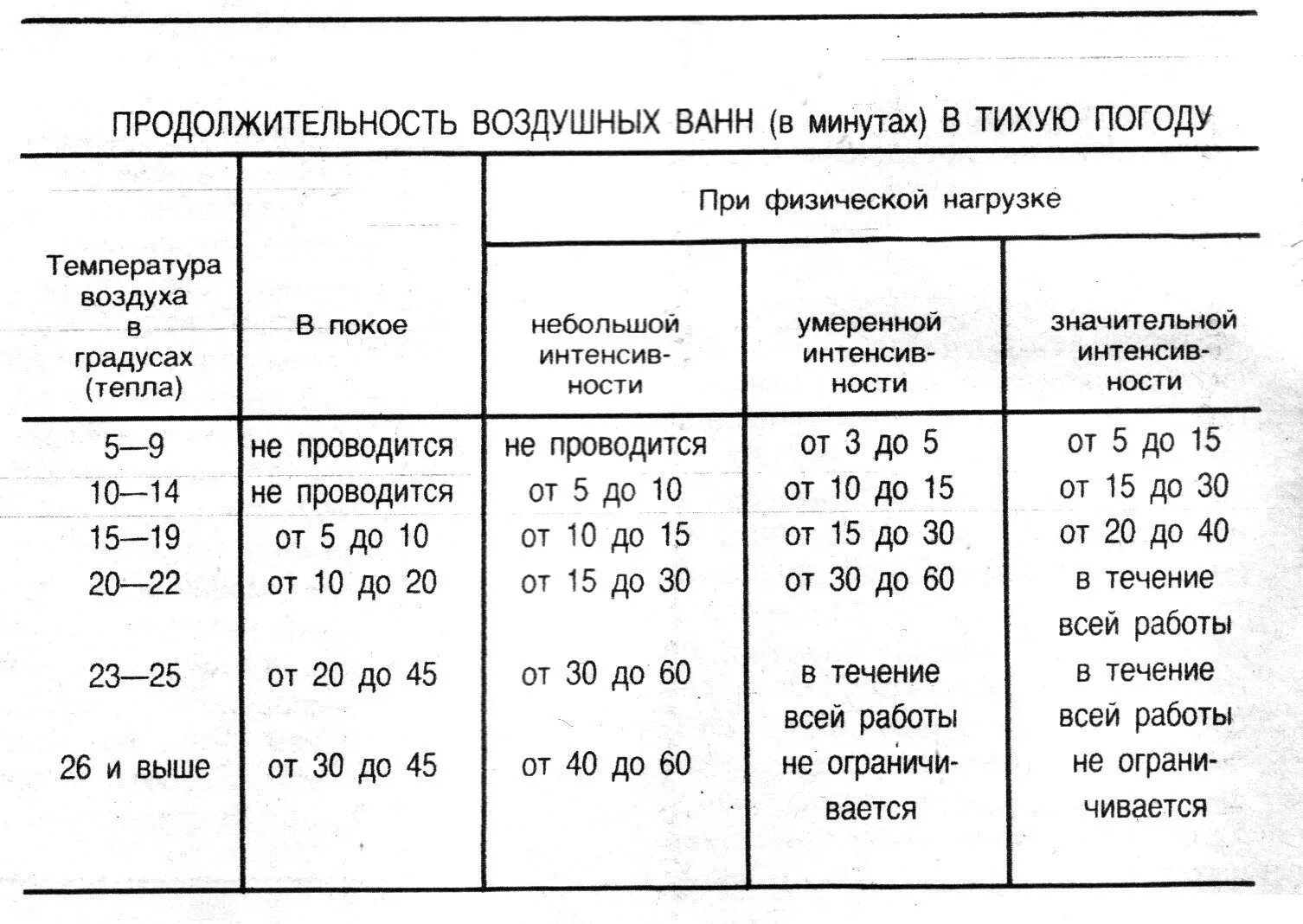 Сколько температура в ванной