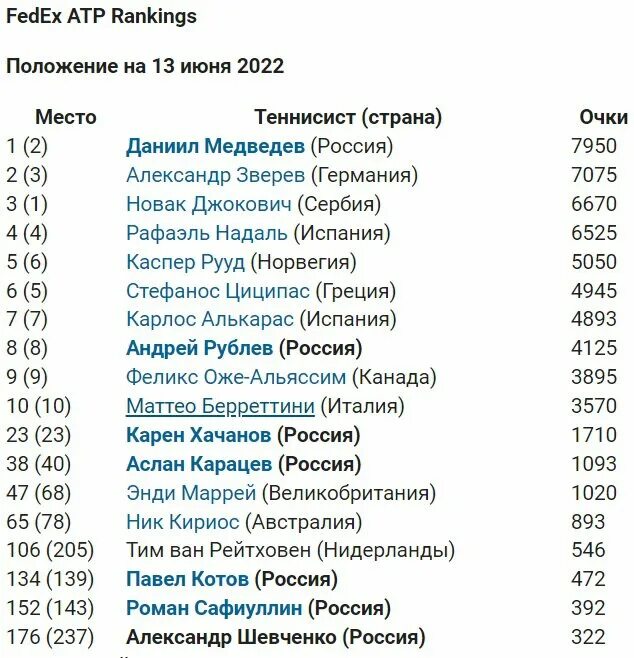 ATP ranking 2022. Рейтинг АТР мужчины. Рейтинг АТР 2022. Рейтинг АТР на сегодня.