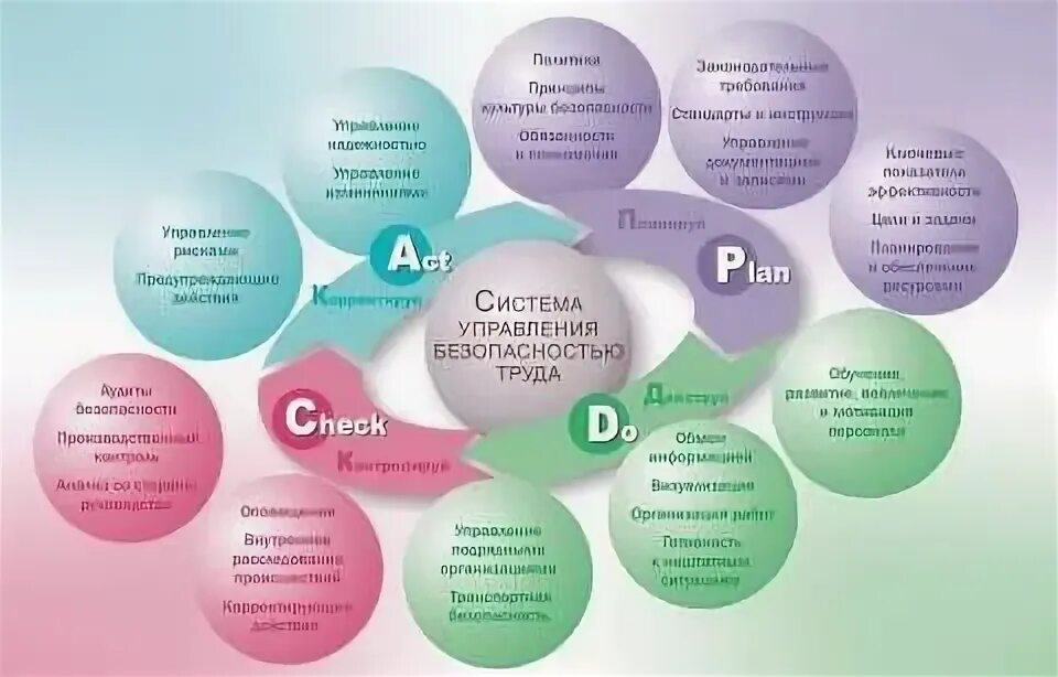 Система управления безопасностью на предприятии. Управление безопасностью труда. Система управления безопасностью труда на предприятии. Управление системой охраныт руда.