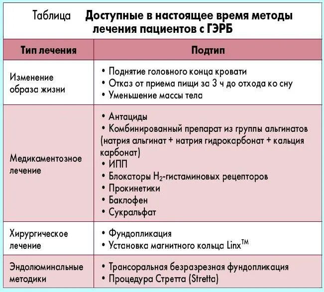 Какие лекарства при гэрб. Гэрб лечение. Схема лечения эзофагита пищевода. Принципы терапии гэрб. Гэрб лечение препараты схема.