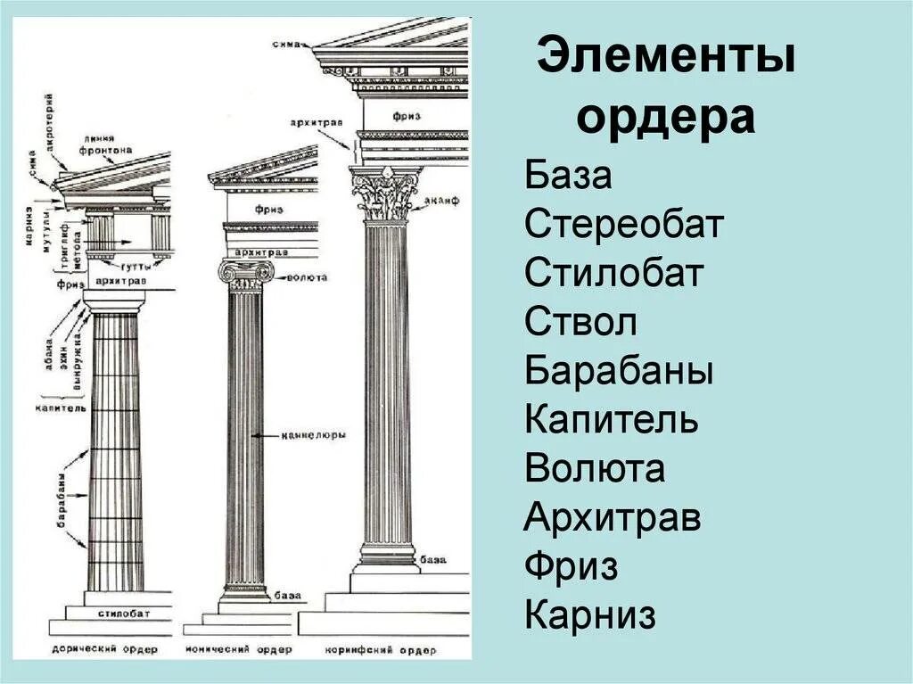 Колона или колонна. Капитель колонны гипсовая. Дорический ордер в архитектуре курска. Колонна с каннелюрами чертеж. Колонна склонение.