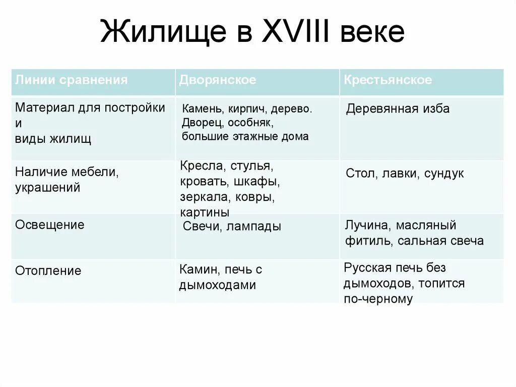 Статусы в 17 веке. Жилище в 18 веке таблица. Жилище в 18 веке в России таблица. Дворяне и крестьяне жилище 18 век таблица. Таблица по истории жилище в 18 веке.