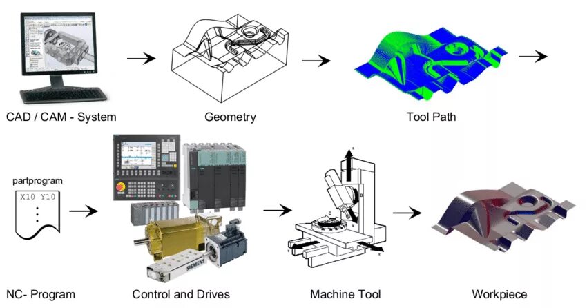 Какого функционала нет в cad cam системах. Cad/cam система с постпроцессором для станка с чпу. постпроцессоры для плазмы. постпроцессирование это. составляющие части cad/cam-системы.