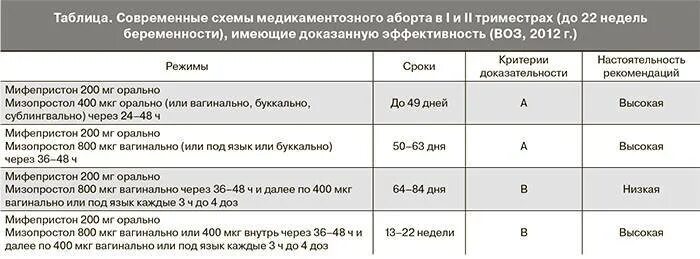 Мифепристон для родов через сколько действует. Медикаментозное прерывание беременности дозировка препаратов. схема медикаментозного аборта мифепристон. схема медикаментозного прерывания беременности.