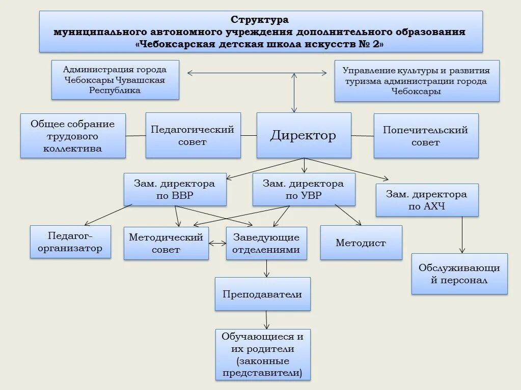 Субъекты управления образовательной организации. Трудовой коллектив схема. Структура и органы управления образовательной организацией. Общее собрание трудового коллектива. Структура трудового коллектива схема.