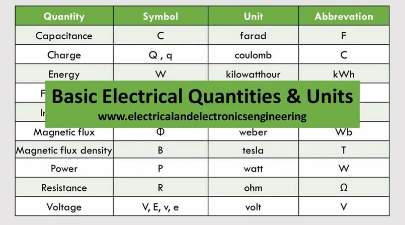 Basic unit. Basic si Units. Unit of measure разница. Unit of measurement of current Resistance. Magnetic Flux density Unit symbol.