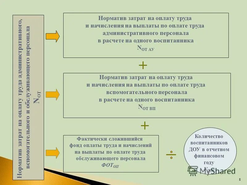 Методики нормативных затрат. Нормативные затраты на оплату труда. Затраты на оплату труда управленческого персонала. Заработная плата административного персонала. Затраты на оплату труда вспомогательных.