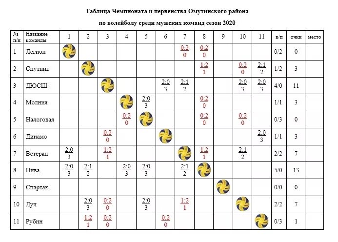 Турнирная таблица по волейболу среди мужчин россия. Турнирная таблица Кубок России по волейболу. Таблица результатов команды по волейболу. Турнирная таблица Суперлиги по волейболу. Таблица проведения игр по волейболу.