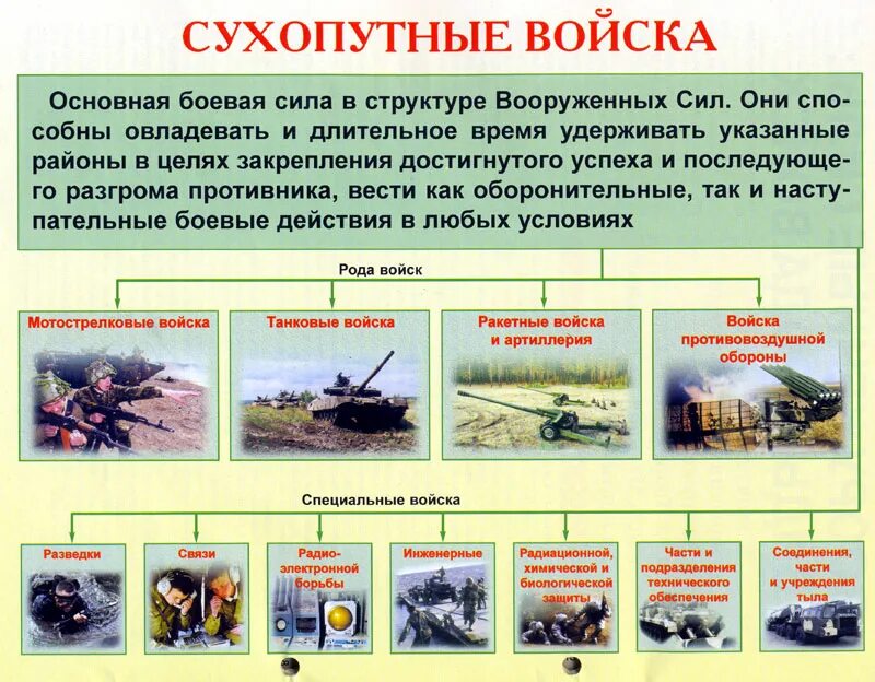 Виды сухопутных сил