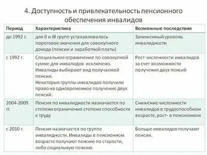Доплата инвалидам третьей группы. Доплата инвалидам третьей группы