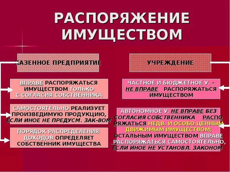 Распоряжаться принадлежащим ему имуществом на. Распоряжение имуществом. Способы распоряжения имуществом. Распоряжение имуществом пример. Порядок распоряжения имуществом.