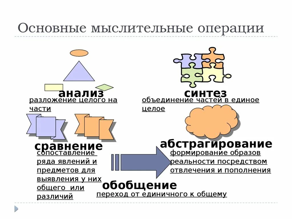 Метод мыслительных операций. Основные мыслительные операции. Мыслительные операции картинки. Мыслительные операции картинки для презентации. Мыслительные операции 5 класс.