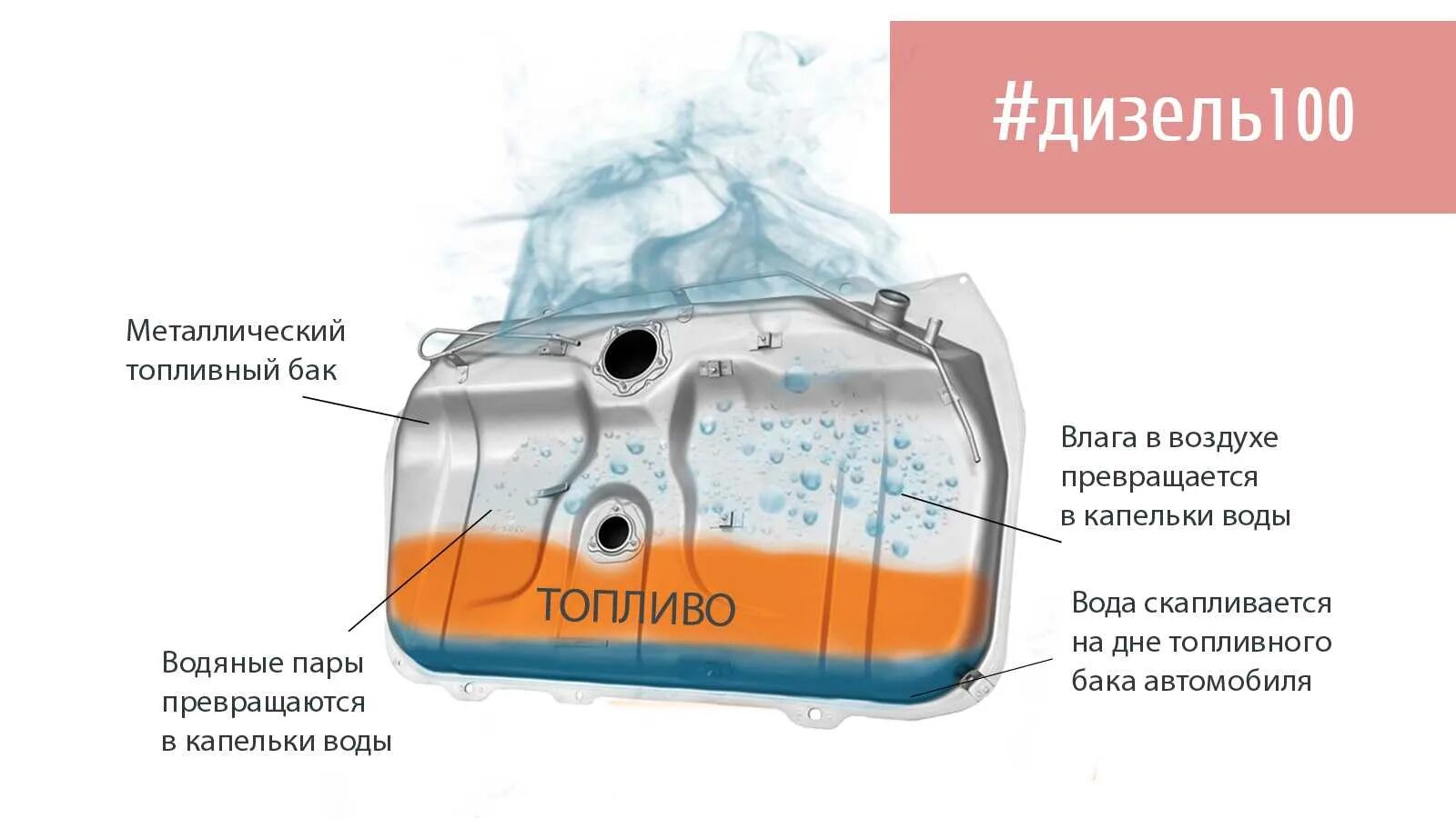 Конденсат в топливном баке. Вода в топливном баке автомобиля. Вода в баке с дизельным топливом. Вода в топливном баке дизельного автомобиля. Через сколько вода попадает в пузырь