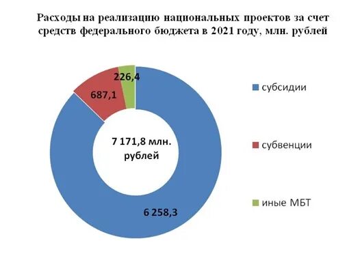 Увеличение расходов на реализацию