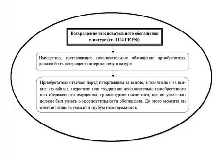 Основания возникновения обязательства из неосновательного обогащения