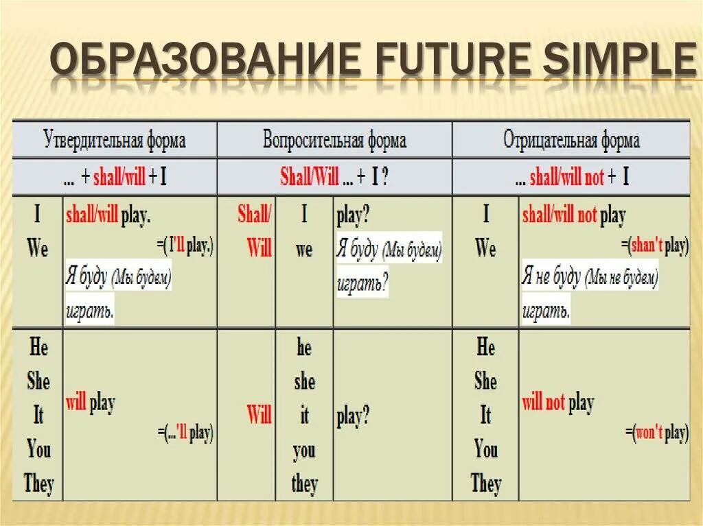 Future simple таблица образования. Правило Фьюче Симпл по английскому. Вспомогательные глаголы в английском языке Future simple. Future simple схема образования предложений.