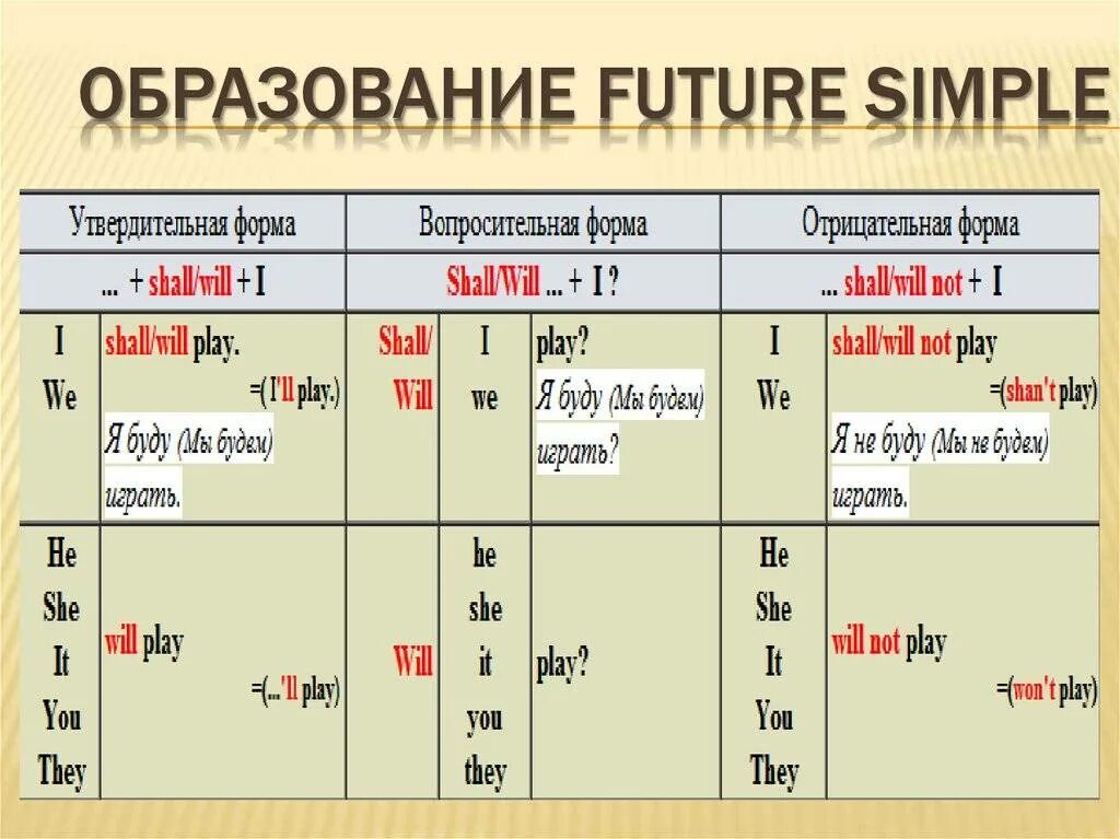 2 предложения в future simple. Future simple таблица образования. Правило Фьюче Симпл по английскому. Вспомогательные глаголы в английском языке Future simple. Future simple схема образования предложений.