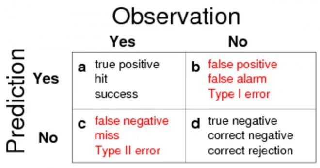 Таблица true positive false negative. False positive false negative. Критерии true positive. Contingency Matrix.