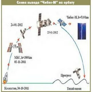 Вывода на орбиту