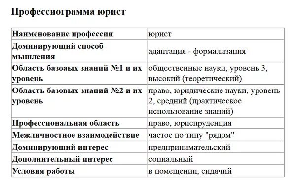 Профессиограмма юриста. Профессиограмма юриста таблица. Профессиограмма профессии юрист. Профессия юрист таблица.