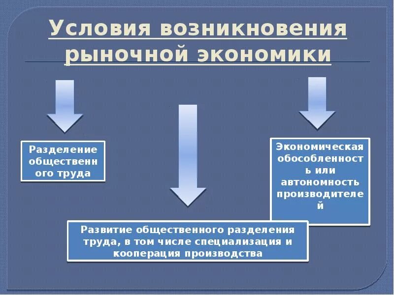 3 условия деятельности рынка. Условия необходимые для развития рыночного хозяйства. Условия рыночной экономики. Возникновение рыночной экономики. Формирование рыночной экономики.