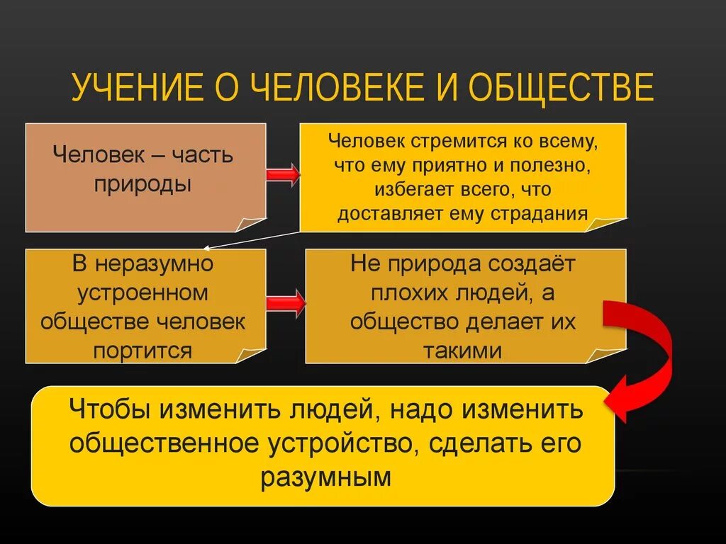 Как найти свое место в обществе кратко. Человек и общество философия. Философия это в обществознании. Личность. Общество и личность Обществознание.