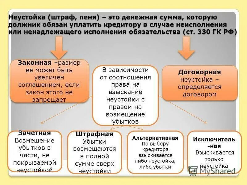 Неустойка гпк. Виды неустойки. Неустойка пример. Неустойка понятие и виды. Виды неустойки в гражданском праве.