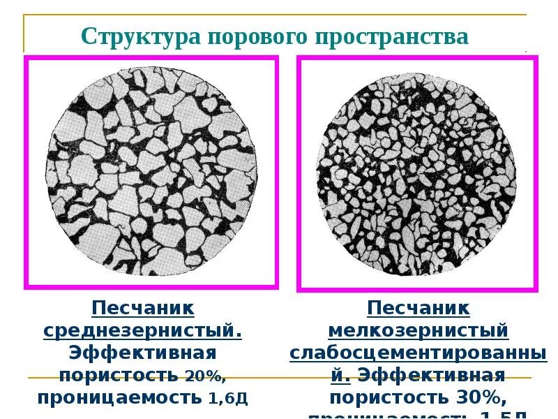 Структура порового пространства. Структура порового пространства пород-коллекторов. Пористость горных пород. Пористость песчаника. Изменение состава пород