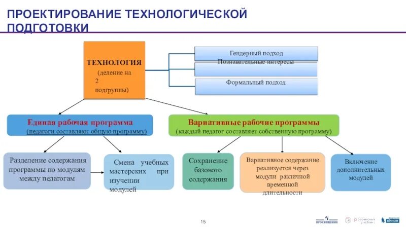 Рабочая программа по технологии. Программа по технологии по модулям. Программа по технологии по модулям. Программа по технологии по модулям. Программа по технологии по модулям.