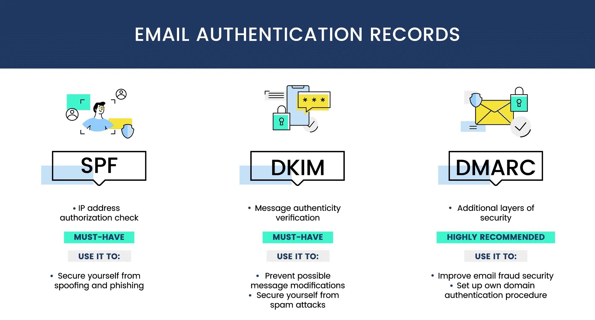 Mail authentication