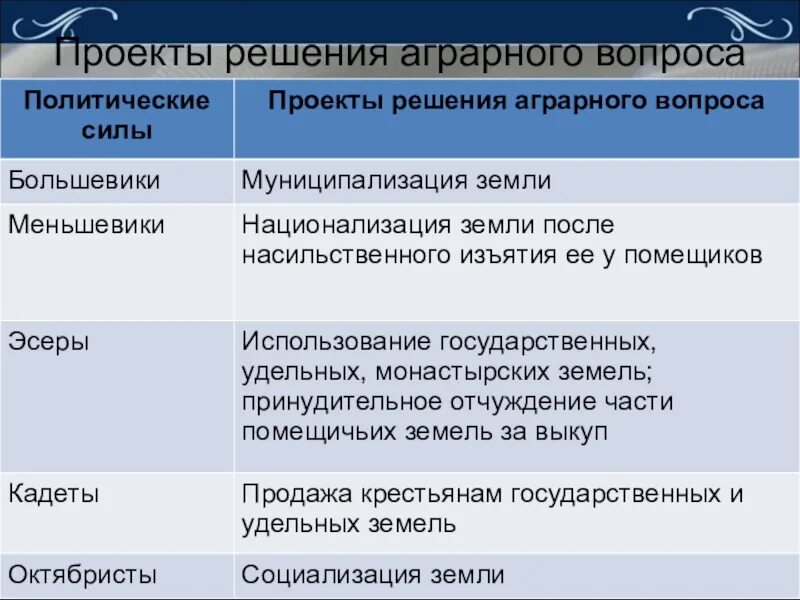 Аграрный вопрос Большевиков и меньшевиков и эсеров. Проекты решения аграрного вопроса. Решение аграрного вопроса большевиками. Меньшевики решение аграрного вопроса.